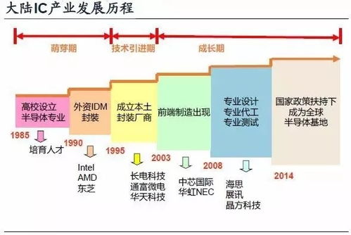 ic设计产业链,什么是ic设计产业链 ic设计产业链的最新报道