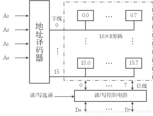 一分钟理解系列 半导体存储芯片的知识点总结