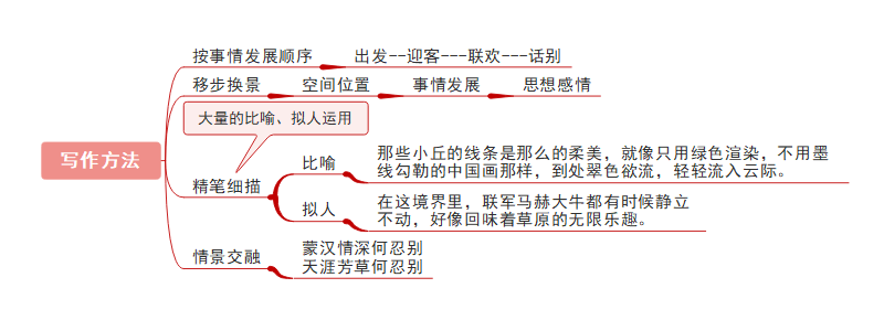 写作方法思维导图